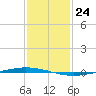 Tchefuncta River tide chart for Wednesday, January 24, 2024