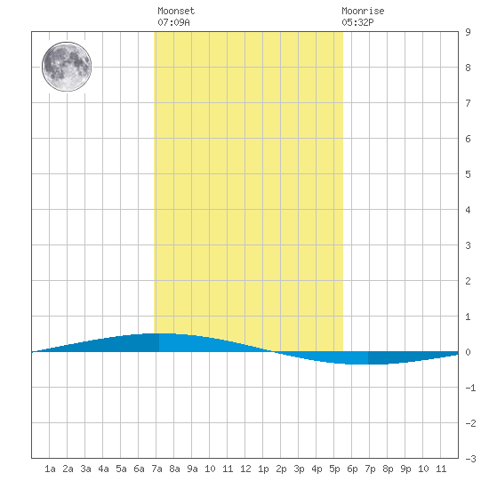 Tchefuncta River tide chart for Thursday, January 25, 2024