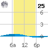 Tchefuncta River tide chart for Thursday, January 25, 2024