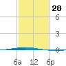 Tchefuncta River tide chart for Sunday, January 28, 2024