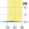 Tchefuncta River tide chart for Monday, January 29, 2024