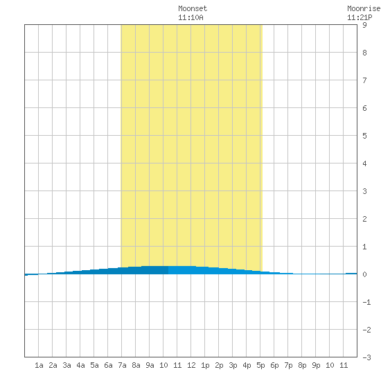 Tchefuncta River tide chart for Tuesday, January 2, 2024