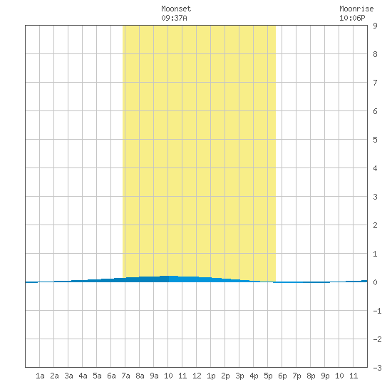 Tchefuncta River tide chart for Tuesday, January 30, 2024