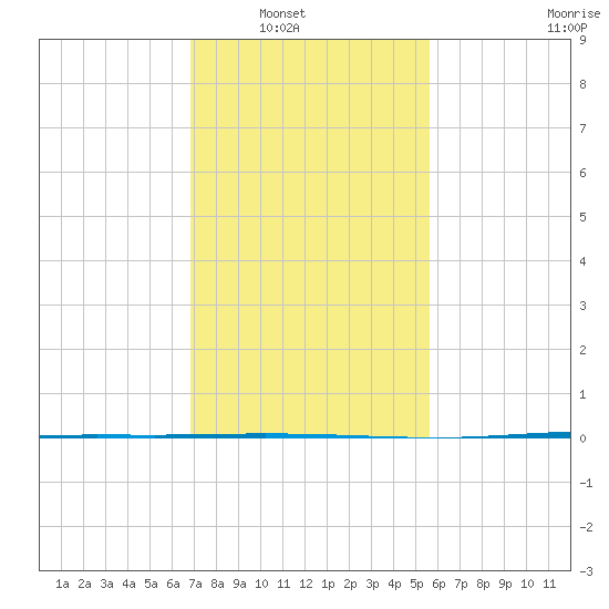 Tchefuncta River tide chart for Wednesday, January 31, 2024