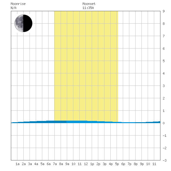 Tchefuncta River tide chart for Wednesday, January 3, 2024