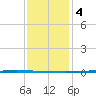 Tchefuncta River tide chart for Thursday, January 4, 2024