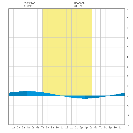 Tchefuncta River tide chart for Sunday, January 7, 2024