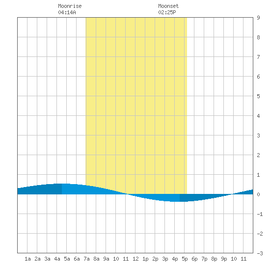 Tchefuncta River tide chart for Monday, January 8, 2024
