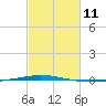 Tchefuncta River tide chart for Sunday, February 11, 2024