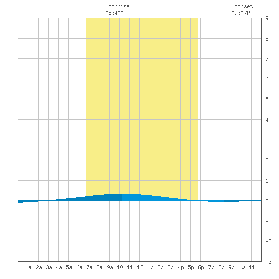 Tchefuncta River tide chart for Monday, February 12, 2024