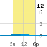Tchefuncta River tide chart for Monday, February 12, 2024