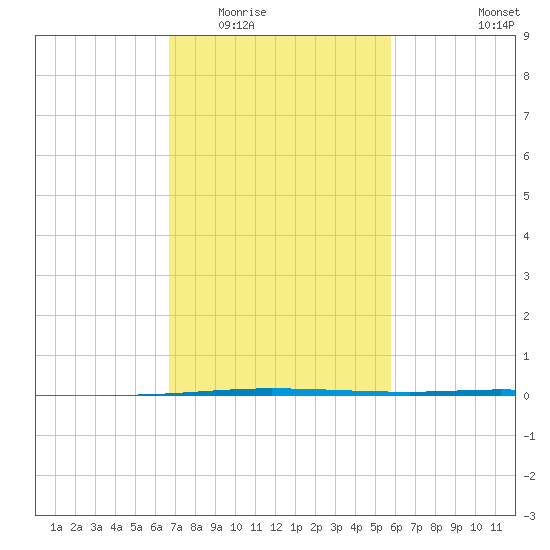 Tchefuncta River tide chart for Tuesday, February 13, 2024