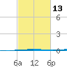 Tchefuncta River tide chart for Tuesday, February 13, 2024