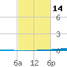 Tchefuncta River tide chart for Wednesday, February 14, 2024