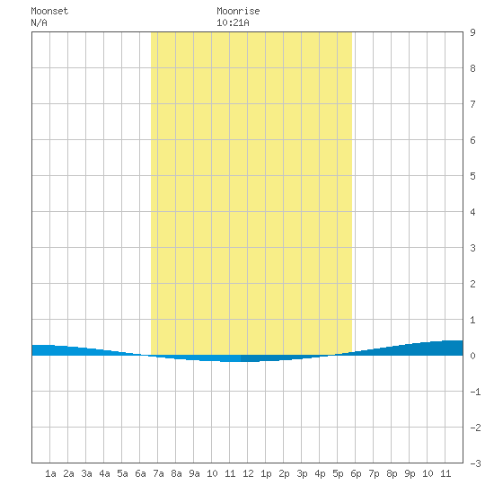 Tchefuncta River tide chart for Thursday, February 15, 2024