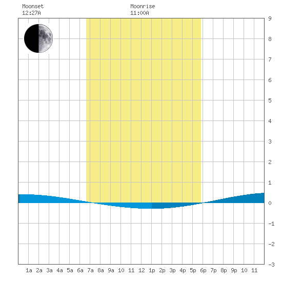 Tchefuncta River tide chart for Friday, February 16, 2024