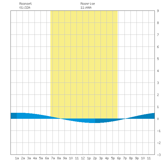 Tchefuncta River tide chart for Saturday, February 17, 2024