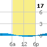 Tchefuncta River tide chart for Saturday, February 17, 2024