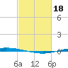 Tchefuncta River tide chart for Sunday, February 18, 2024