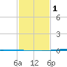 Tchefuncta River tide chart for Thursday, February 1, 2024
