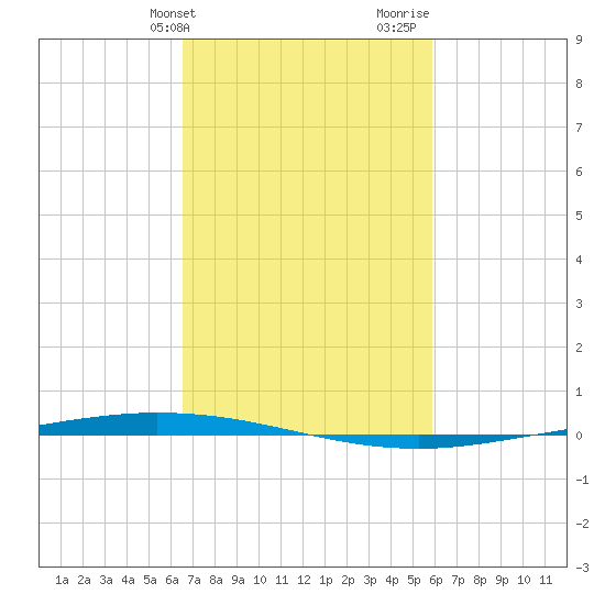 Tchefuncta River tide chart for Wednesday, February 21, 2024