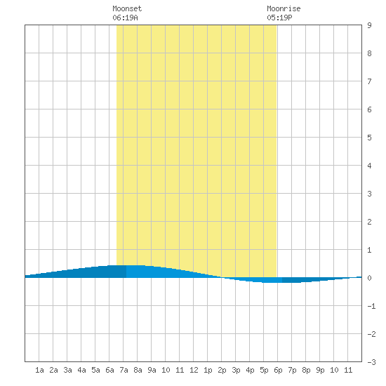 Tchefuncta River tide chart for Friday, February 23, 2024