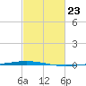 Tchefuncta River tide chart for Friday, February 23, 2024
