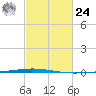Tchefuncta River tide chart for Saturday, February 24, 2024