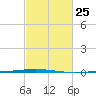Tchefuncta River tide chart for Sunday, February 25, 2024