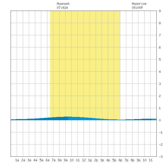 Tchefuncta River tide chart for Monday, February 26, 2024