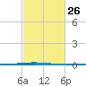 Tchefuncta River tide chart for Monday, February 26, 2024