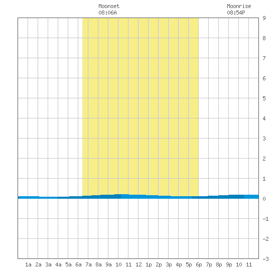 Tchefuncta River tide chart for Tuesday, February 27, 2024