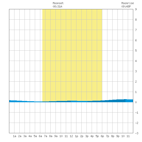 Tchefuncta River tide chart for Wednesday, February 28, 2024