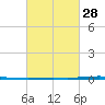 Tchefuncta River tide chart for Wednesday, February 28, 2024
