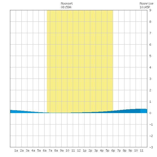 Tchefuncta River tide chart for Thursday, February 29, 2024