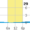 Tchefuncta River tide chart for Thursday, February 29, 2024