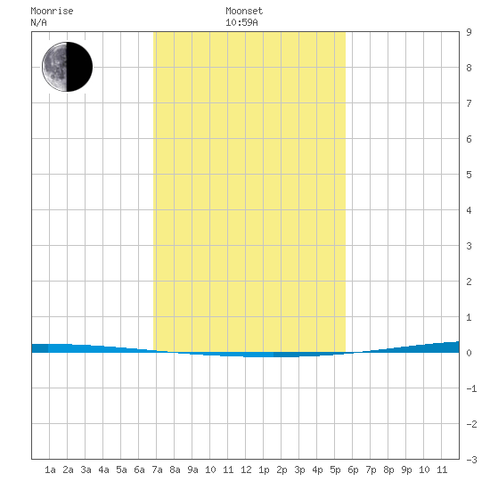 Tchefuncta River tide chart for Friday, February 2, 2024
