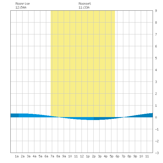Tchefuncta River tide chart for Saturday, February 3, 2024