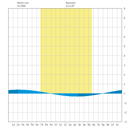 Tchefuncta River tide chart for Sunday, February 4, 2024