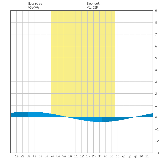Tchefuncta River tide chart for Monday, February 5, 2024