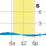 Tchefuncta River tide chart for Tuesday, February 6, 2024