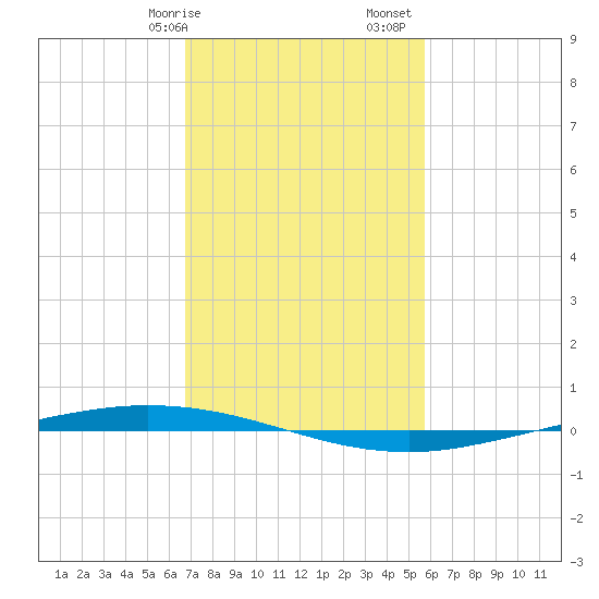 Tchefuncta River tide chart for Wednesday, February 7, 2024