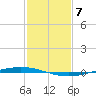 Tchefuncta River tide chart for Wednesday, February 7, 2024