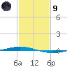 Tchefuncta River tide chart for Friday, February 9, 2024