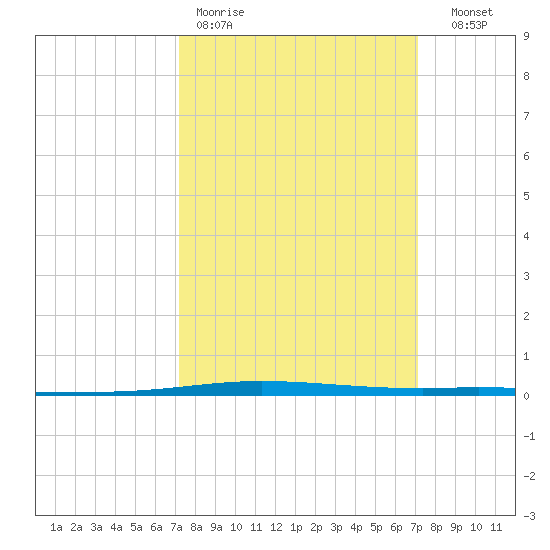 Tchefuncta River tide chart for Monday, March 11, 2024