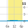 Tchefuncta River tide chart for Monday, March 11, 2024