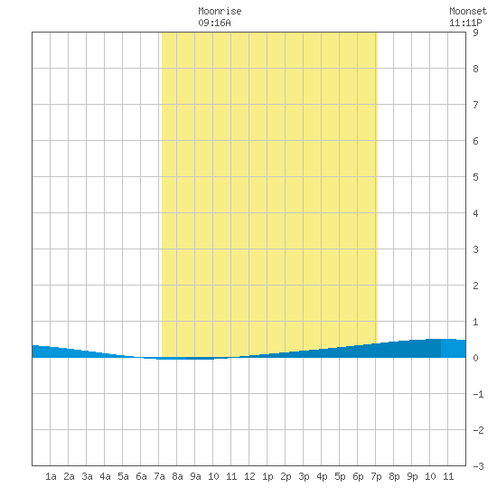 Tchefuncta River tide chart for Wednesday, March 13, 2024