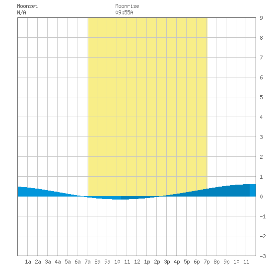 Tchefuncta River tide chart for Thursday, March 14, 2024
