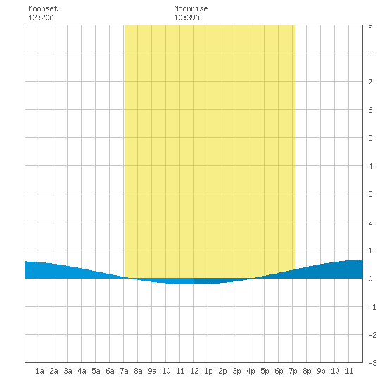 Tchefuncta River tide chart for Friday, March 15, 2024