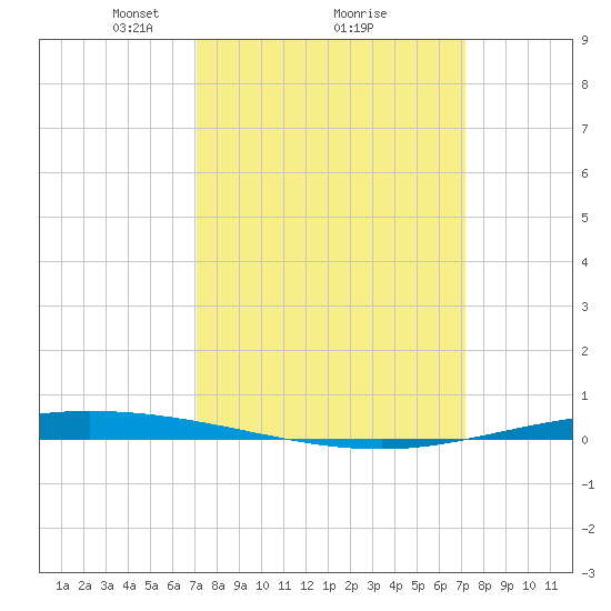 Tchefuncta River tide chart for Monday, March 18, 2024